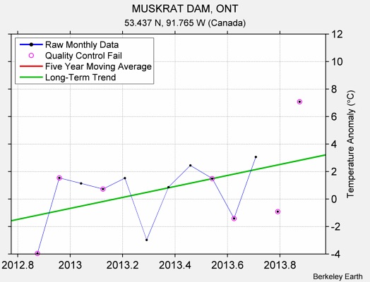 MUSKRAT DAM, ONT Raw Mean Temperature