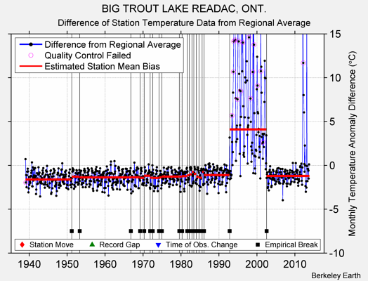 BIG TROUT LAKE READAC, ONT. difference from regional expectation