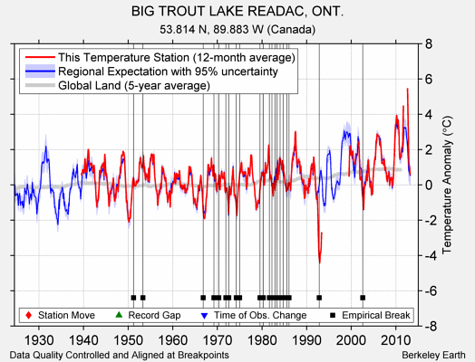 BIG TROUT LAKE READAC, ONT. comparison to regional expectation