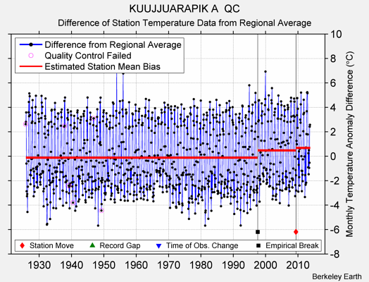 KUUJJUARAPIK A  QC difference from regional expectation