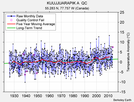 KUUJJUARAPIK A  QC Raw Mean Temperature