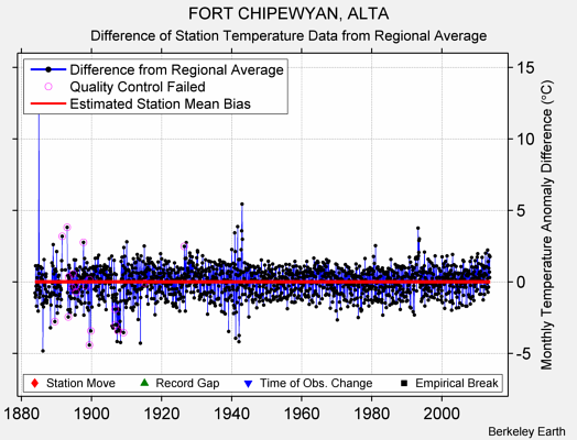 FORT CHIPEWYAN, ALTA difference from regional expectation