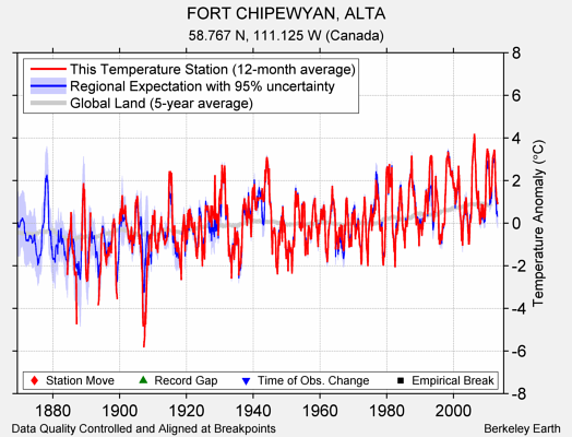 FORT CHIPEWYAN, ALTA comparison to regional expectation