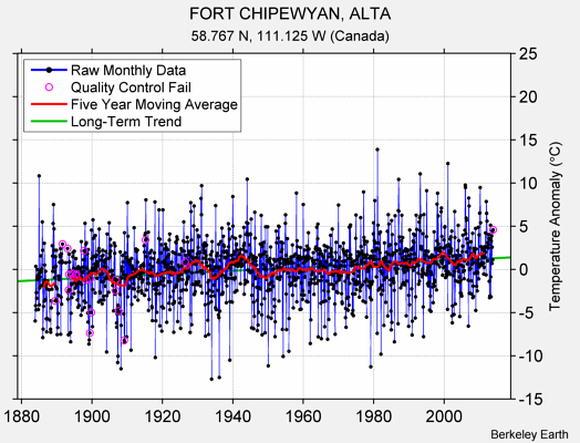 FORT CHIPEWYAN, ALTA Raw Mean Temperature