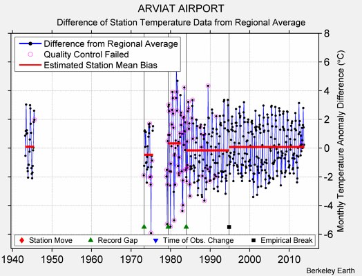 ARVIAT AIRPORT difference from regional expectation