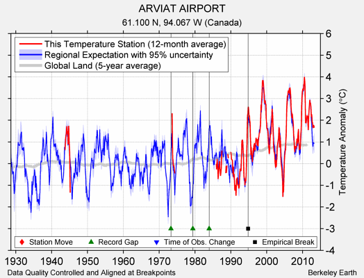 ARVIAT AIRPORT comparison to regional expectation
