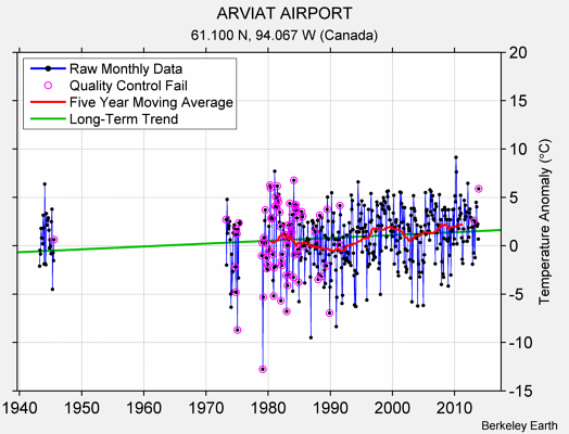 ARVIAT AIRPORT Raw Mean Temperature
