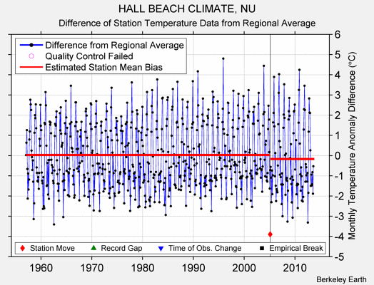 HALL BEACH CLIMATE, NU difference from regional expectation