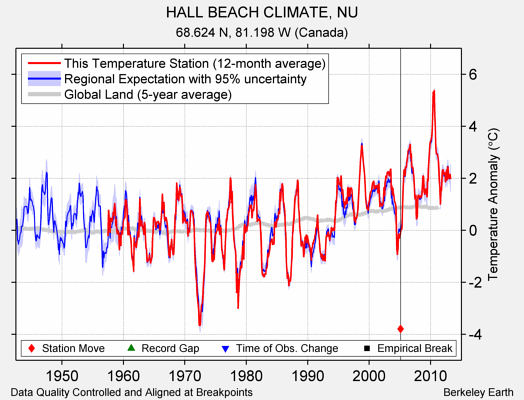 HALL BEACH CLIMATE, NU comparison to regional expectation