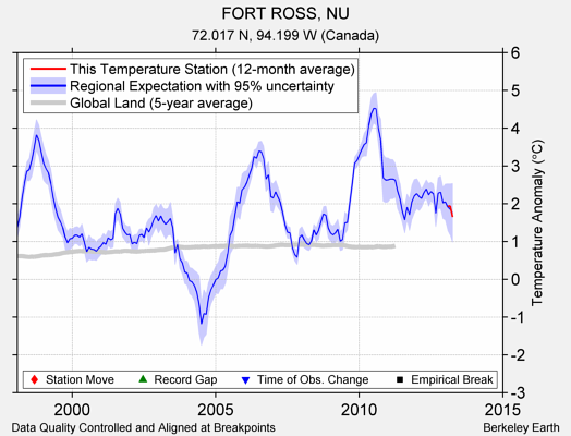 FORT ROSS, NU comparison to regional expectation