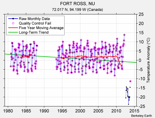 FORT ROSS, NU Raw Mean Temperature