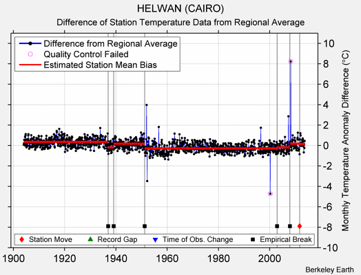 HELWAN (CAIRO) difference from regional expectation