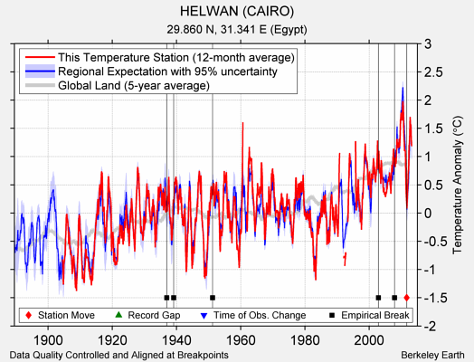 HELWAN (CAIRO) comparison to regional expectation