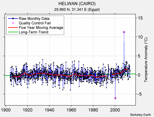 HELWAN (CAIRO) Raw Mean Temperature