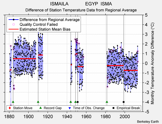 ISMAILA             EGYP  ISMA difference from regional expectation