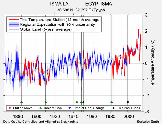 ISMAILA             EGYP  ISMA comparison to regional expectation