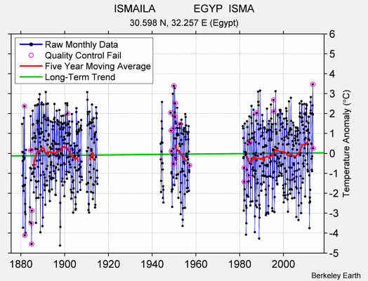 ISMAILA             EGYP  ISMA Raw Mean Temperature