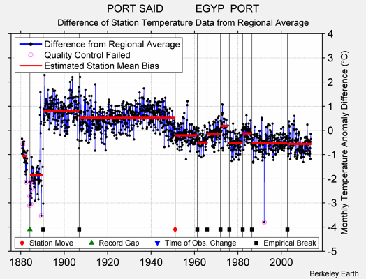 PORT SAID           EGYP  PORT difference from regional expectation