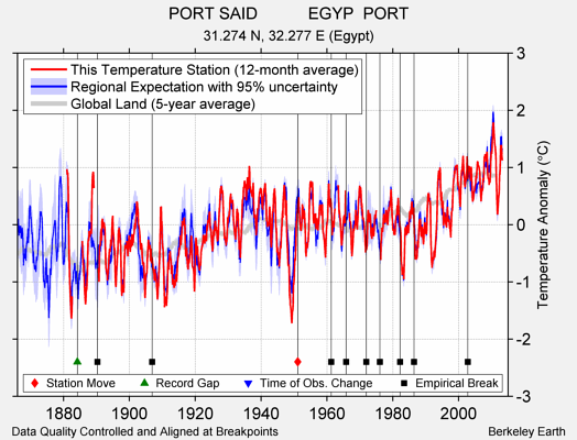 PORT SAID           EGYP  PORT comparison to regional expectation