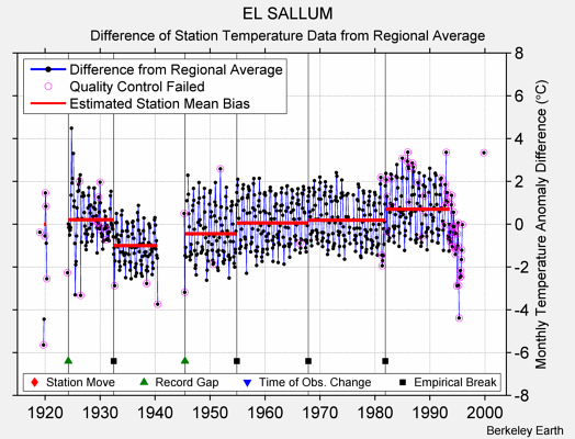 EL SALLUM difference from regional expectation