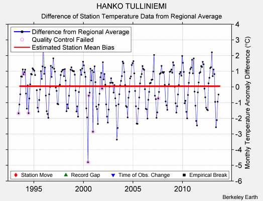 HANKO TULLINIEMI difference from regional expectation