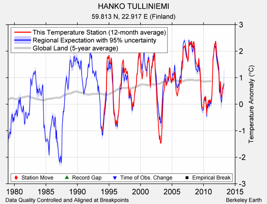 HANKO TULLINIEMI comparison to regional expectation