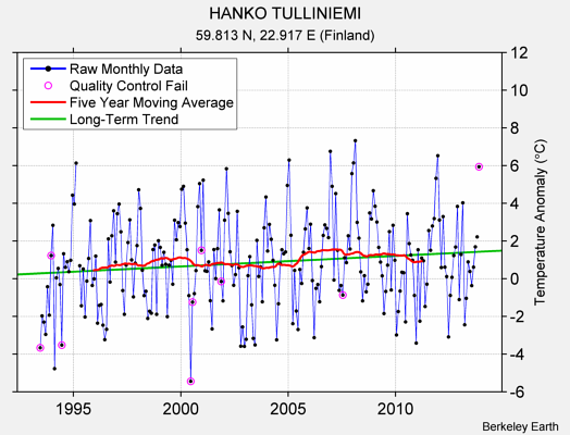 HANKO TULLINIEMI Raw Mean Temperature