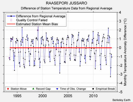 RAASEPORI JUSSARO difference from regional expectation