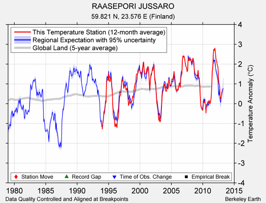 RAASEPORI JUSSARO comparison to regional expectation