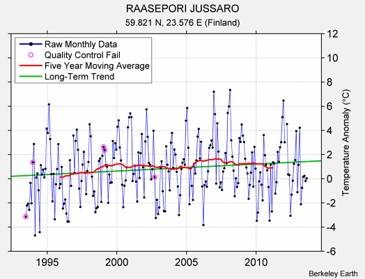 RAASEPORI JUSSARO Raw Mean Temperature