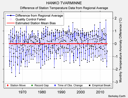 HANKO TVARMINNE difference from regional expectation