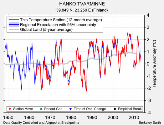 HANKO TVARMINNE comparison to regional expectation