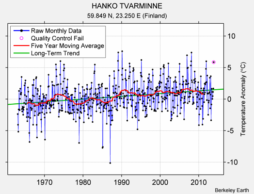 HANKO TVARMINNE Raw Mean Temperature