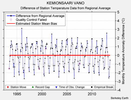 KEMIONSAARI VANO difference from regional expectation