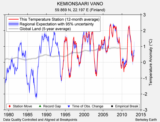 KEMIONSAARI VANO comparison to regional expectation