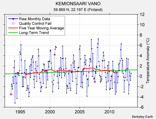 KEMIONSAARI VANO Raw Mean Temperature