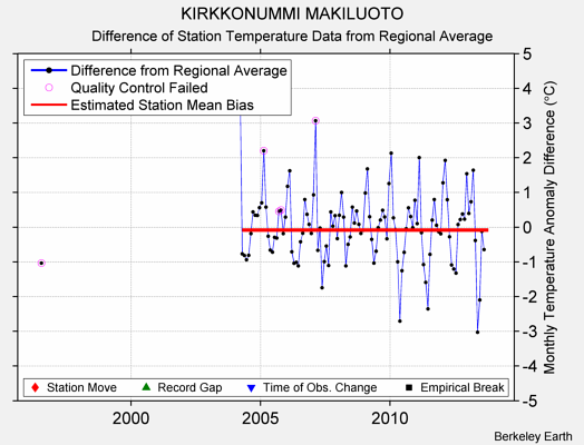 KIRKKONUMMI MAKILUOTO difference from regional expectation