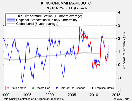 KIRKKONUMMI MAKILUOTO comparison to regional expectation