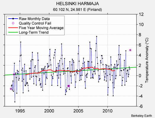 HELSINKI HARMAJA Raw Mean Temperature