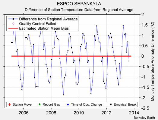 ESPOO SEPANKYLA difference from regional expectation