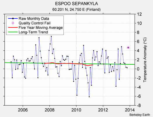 ESPOO SEPANKYLA Raw Mean Temperature