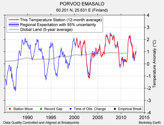 PORVOO EMASALO comparison to regional expectation