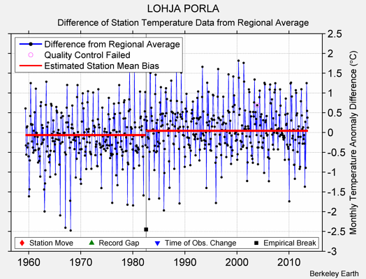 LOHJA PORLA difference from regional expectation