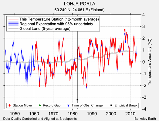 LOHJA PORLA comparison to regional expectation