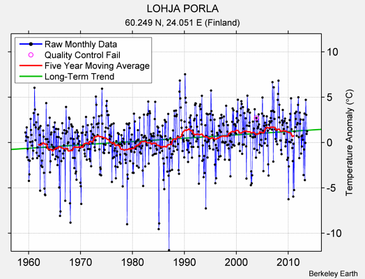 LOHJA PORLA Raw Mean Temperature