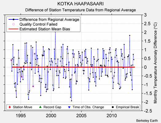 KOTKA HAAPASAARI difference from regional expectation