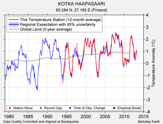 KOTKA HAAPASAARI comparison to regional expectation