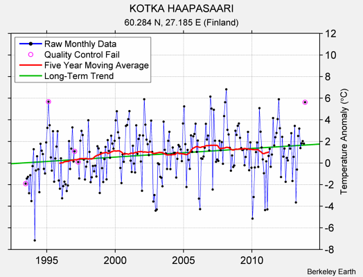 KOTKA HAAPASAARI Raw Mean Temperature