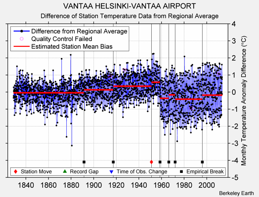 VANTAA HELSINKI-VANTAA AIRPORT difference from regional expectation