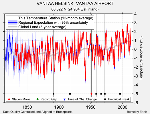 VANTAA HELSINKI-VANTAA AIRPORT comparison to regional expectation